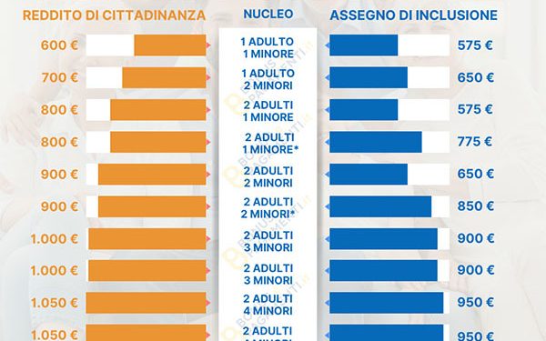 Assegno Di Inclusione 2024: Guida Completa