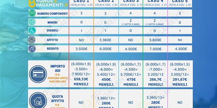 Calcolo Assegno Di Inclusione: Il Calcolatore E Gli Esempi