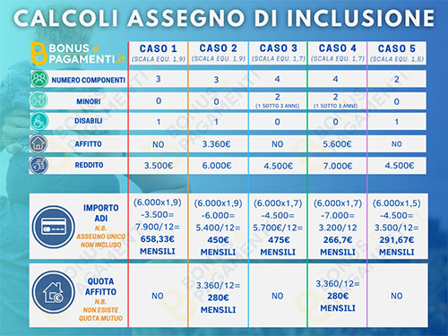 Calcolo Assegno Di Inclusione: Il Calcolatore E Gli Esempi