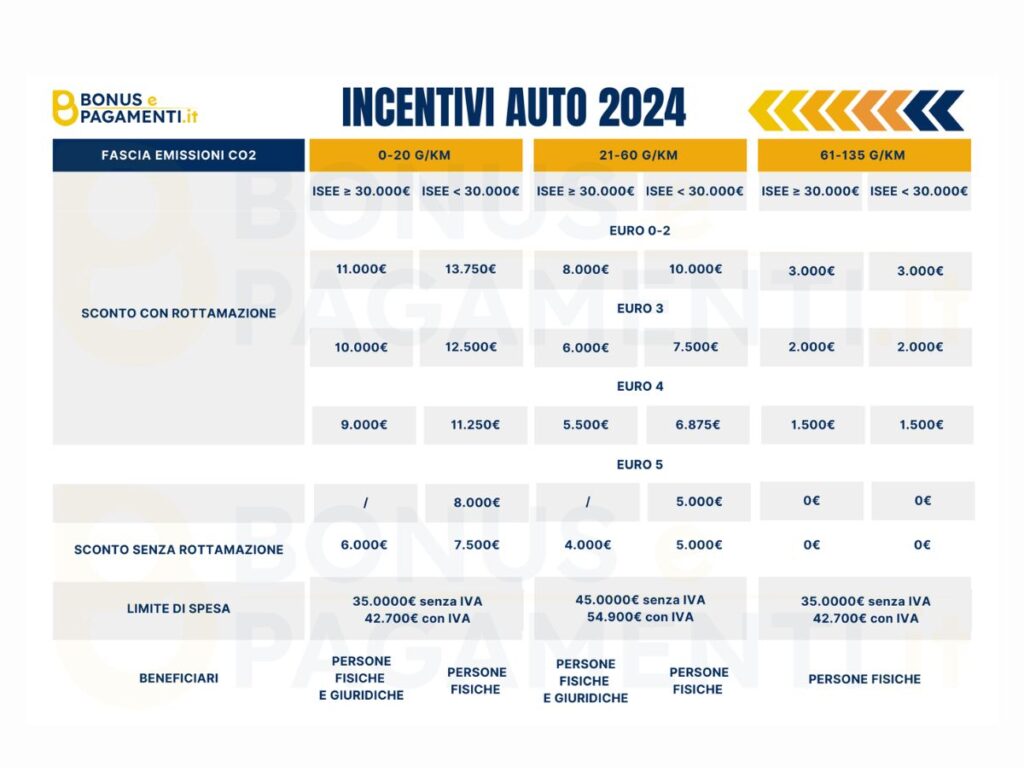 bonus auto 2024