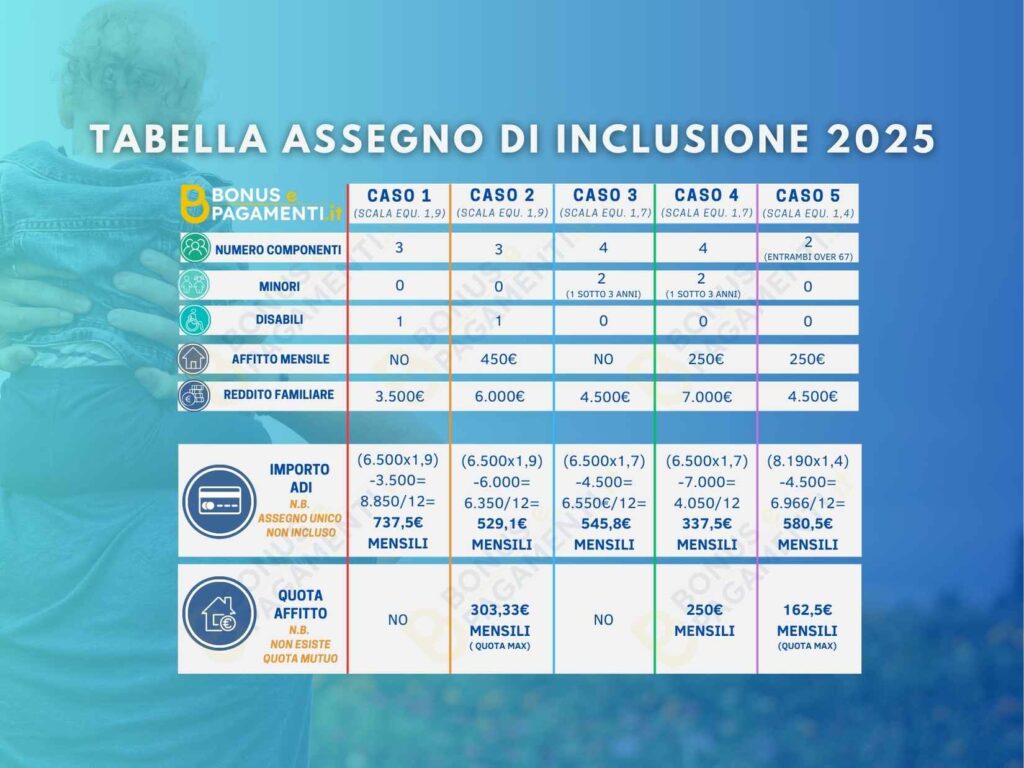 assegno di inclusione aumento